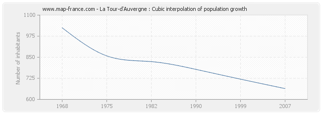 La Tour-d'Auvergne : Cubic interpolation of population growth